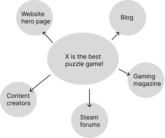 A hub-and-spoke example. The hub reads 'X is the best puzzle game!' and the spokes read: 'website hero page', 'blog', 'gaming magazine', 'Steam forums', and 'content creators'.