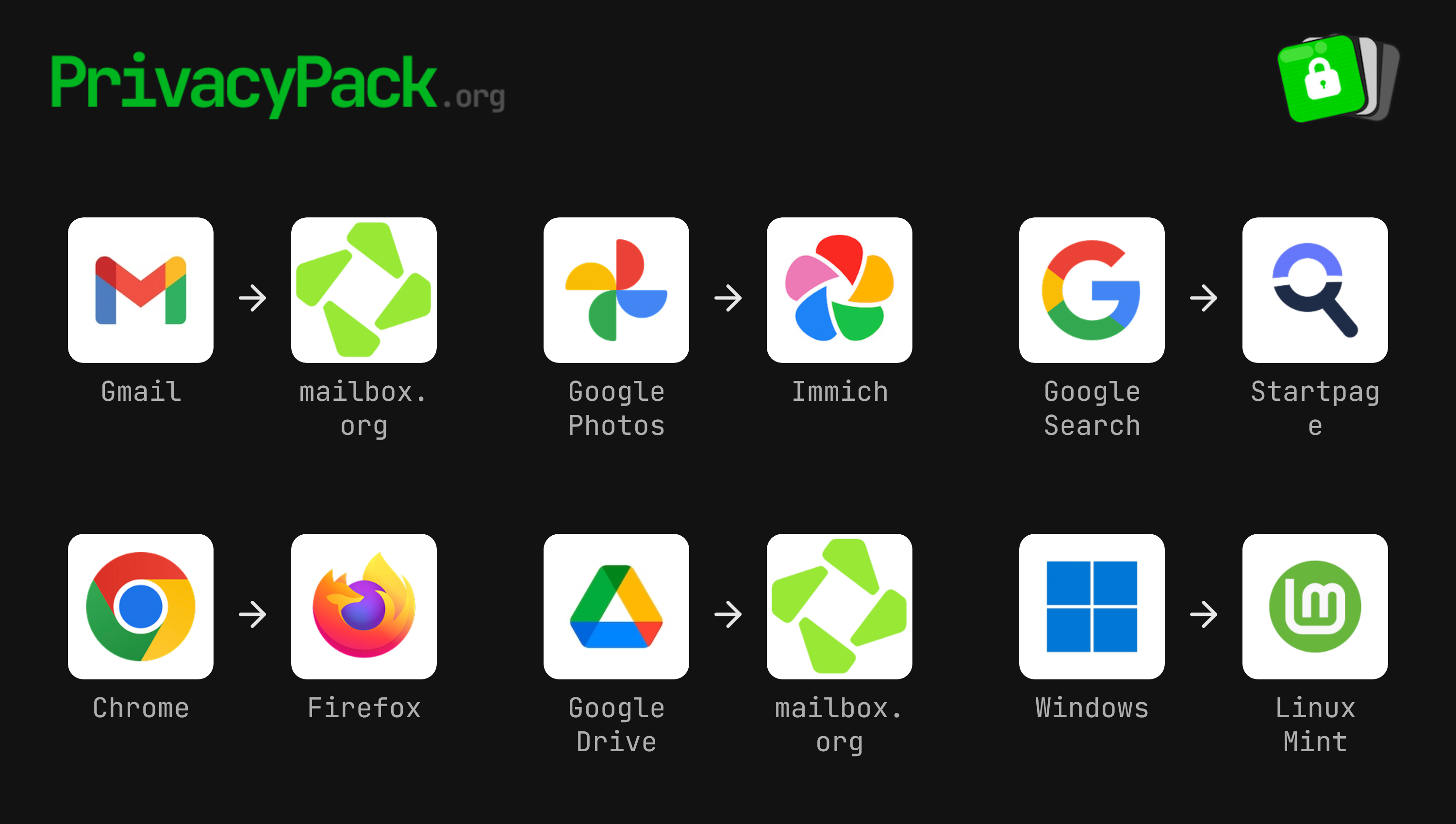 Image of my privacy changes: Gmail to Mailbox.org, Google Photos to Immich, Google Search to Startpage, Chrome to Firefox, Google Drive to Mailbox.org, and Windows to Linux mint.